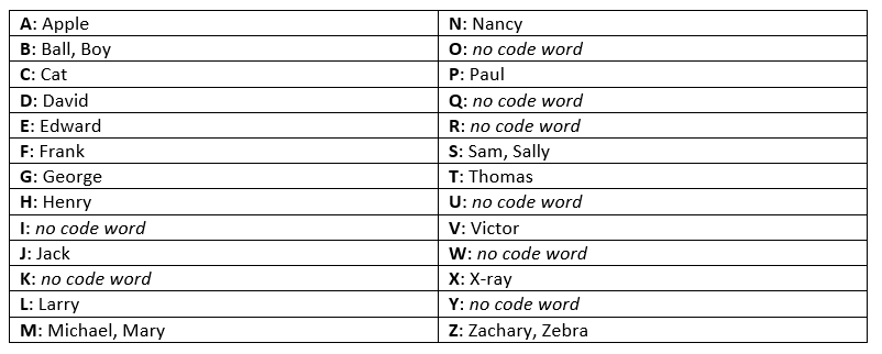 Call Centre Alphabet Chart